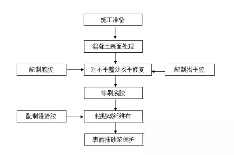 会宁碳纤维加固的优势以及使用方法